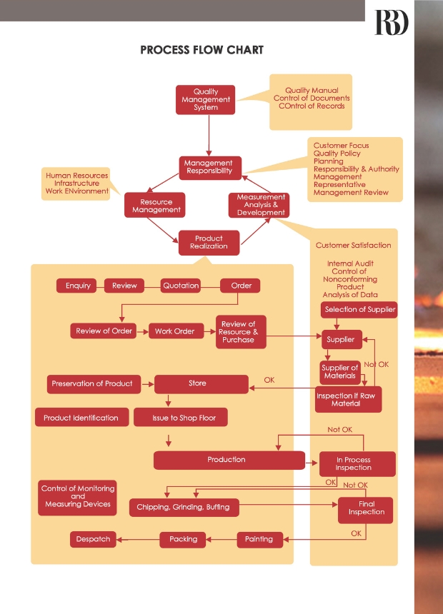 Process flow chart